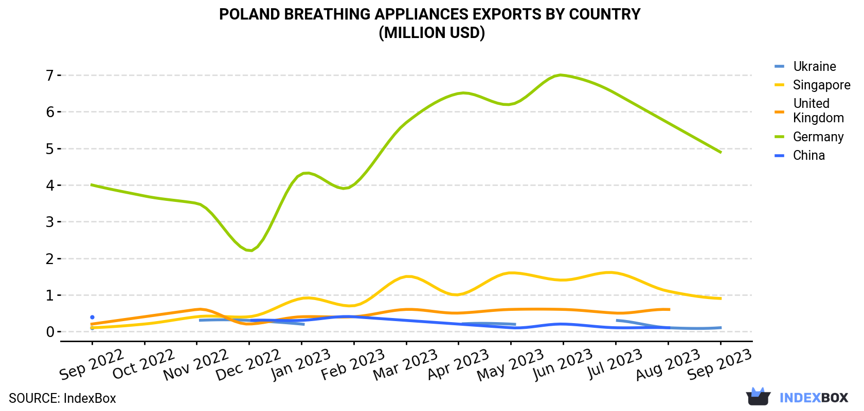 Poland Breathing Appliances Exports By Country (Million USD)
