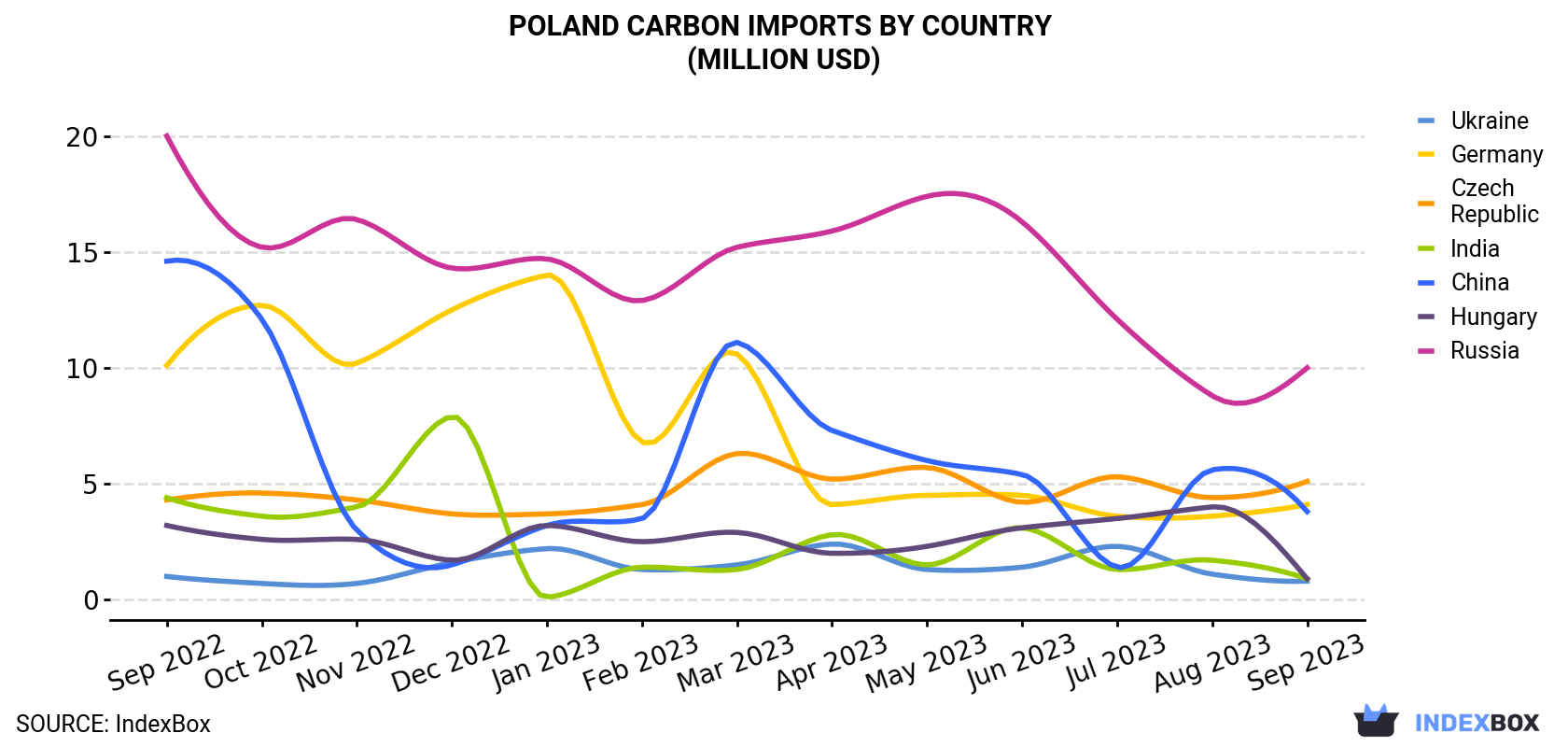 Poland Carbon Imports By Country (Million USD)