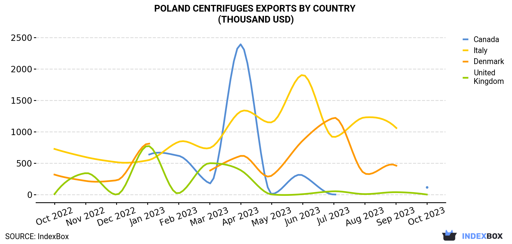 Poland Centrifuges Exports By Country (Thousand USD)