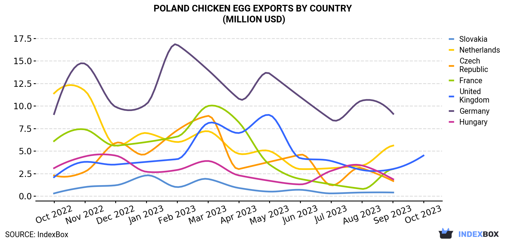 Poland Chicken Egg Exports By Country (Million USD)