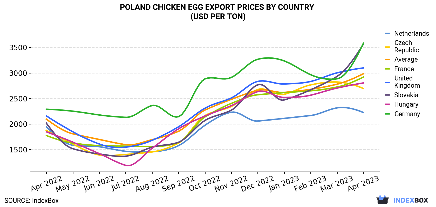 Poland Chicken Egg Export Prices By Country (USD Per Ton)