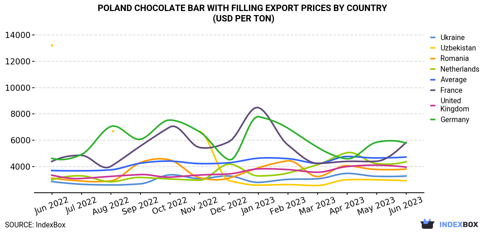Poland Chocolate Bar With Filling Export Prices By Country (USD Per Ton)