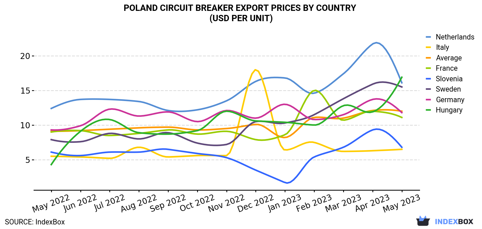 Poland Circuit Breaker Export Prices By Country (USD Per Unit)