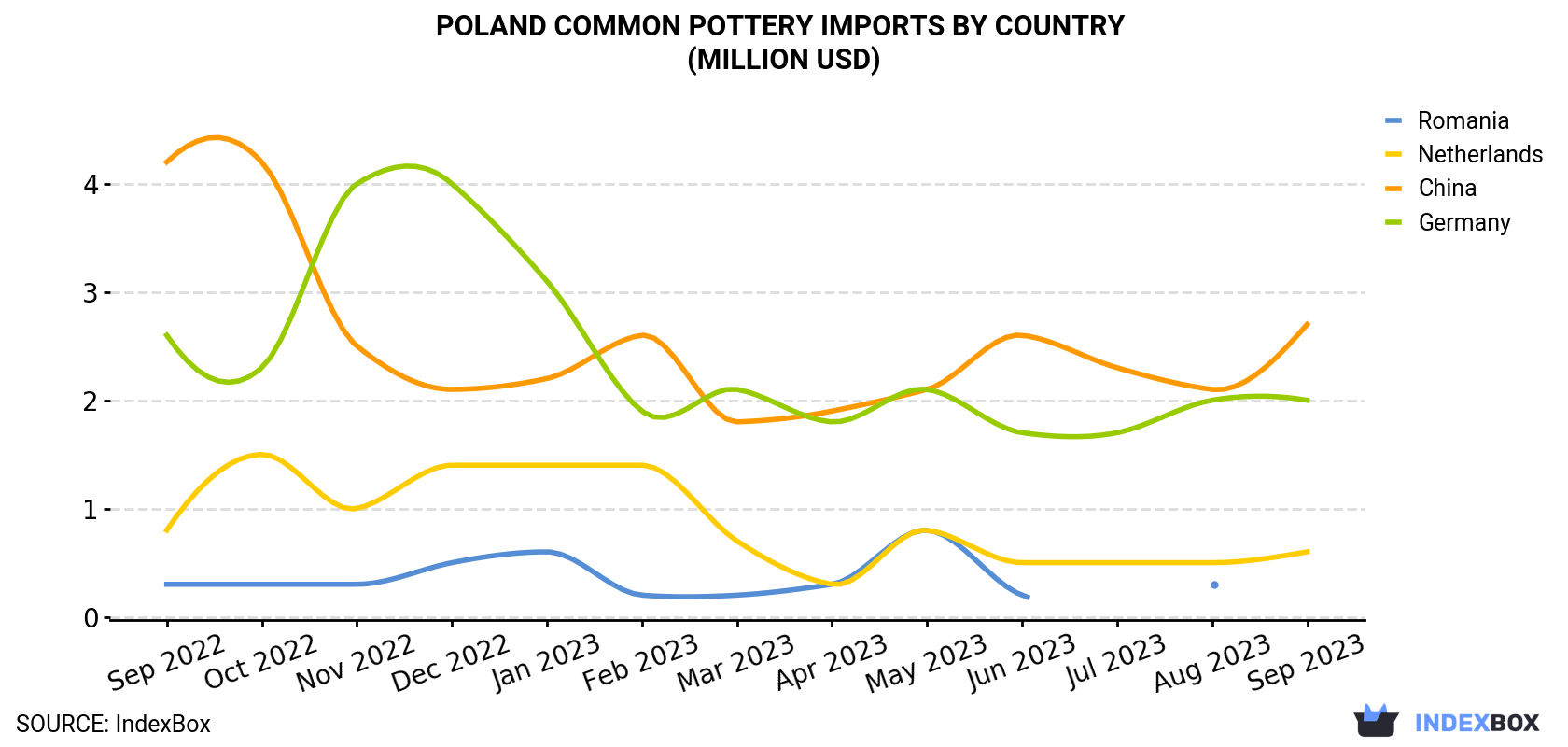 Poland Common Pottery Imports By Country (Million USD)