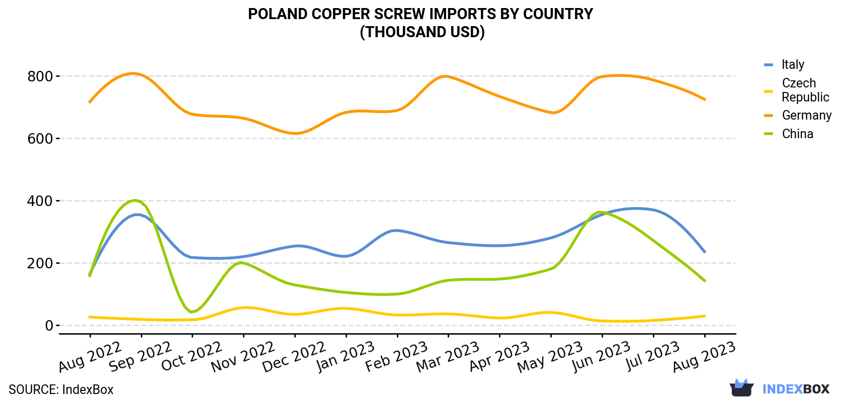 Poland Copper Screw Imports By Country (Thousand USD)