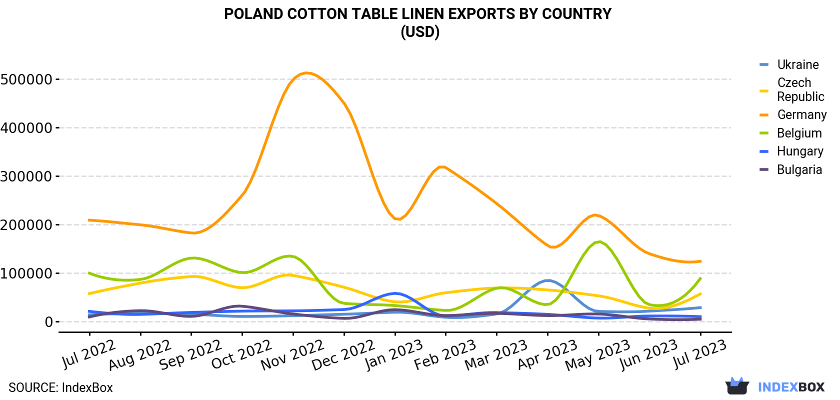 Poland Cotton Table Linen Exports By Country (USD)