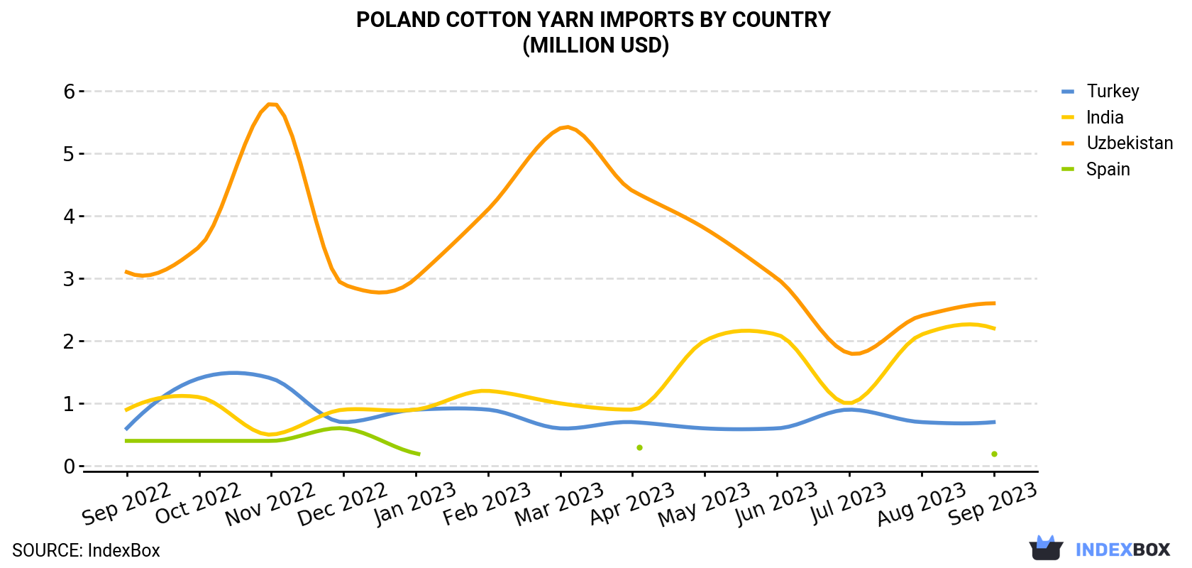 Poland Cotton Yarn Imports By Country (Million USD)