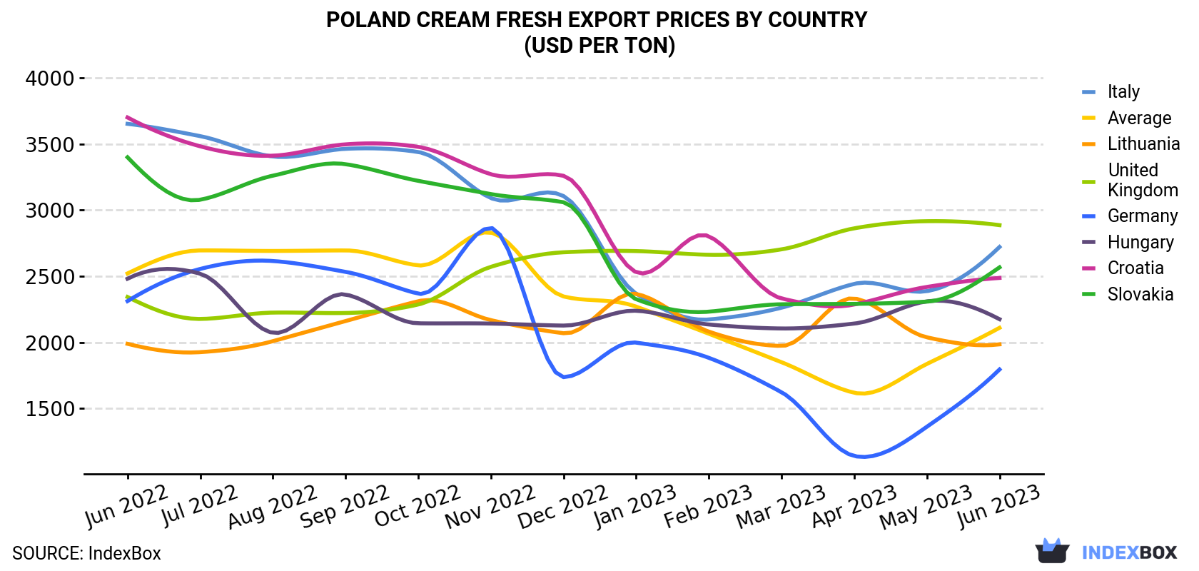Poland Cream Fresh Export Prices By Country (USD Per Ton)