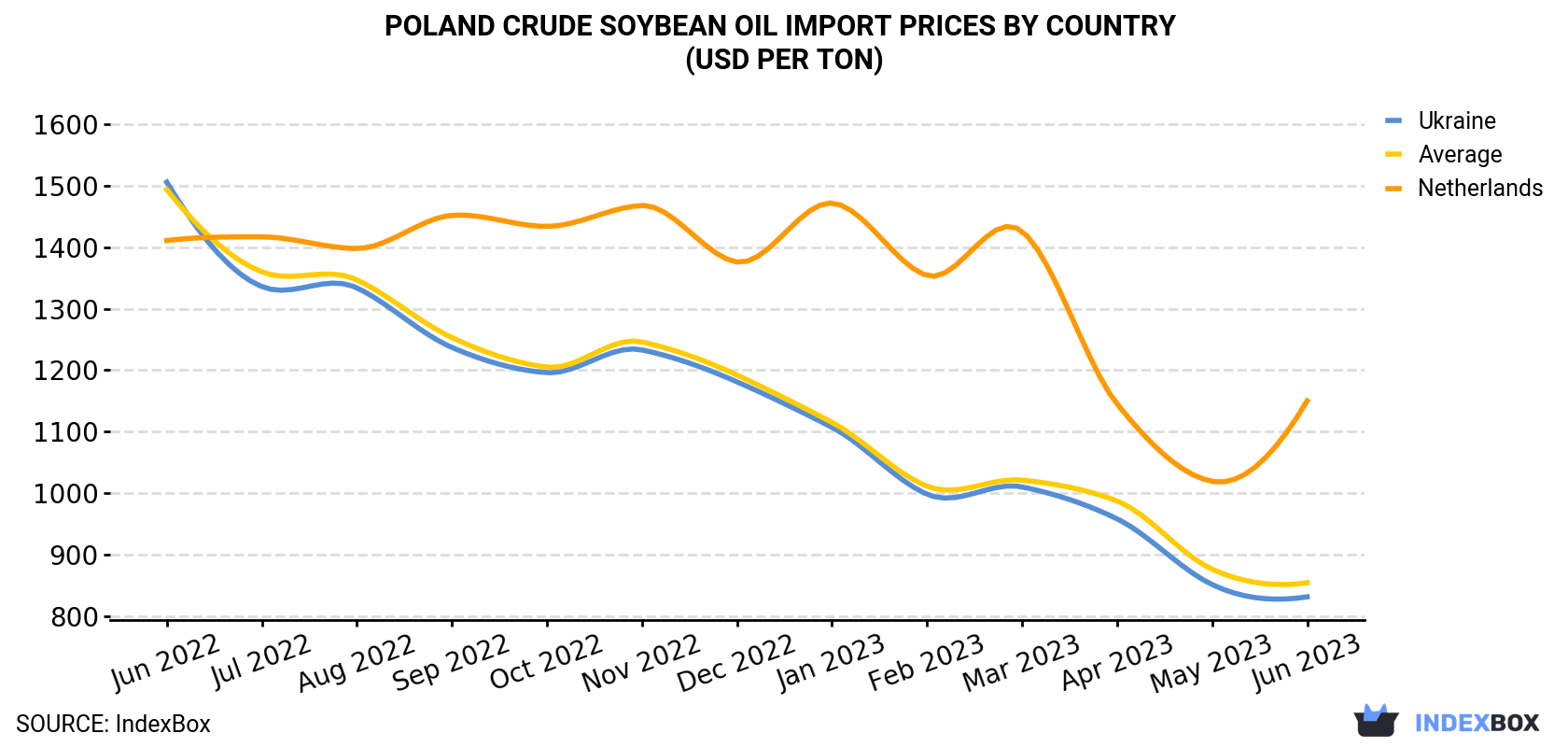 Poland Crude Soybean Oil Import Prices By Country (USD Per Ton)