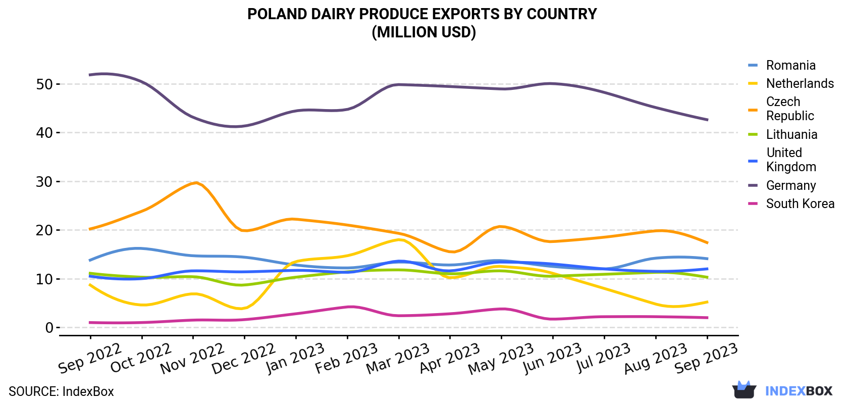 Poland Dairy Produce Exports By Country (Million USD)