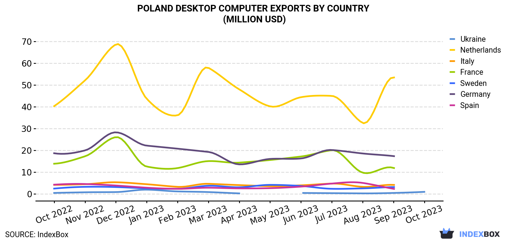 Poland Desktop Computer Exports By Country (Million USD)