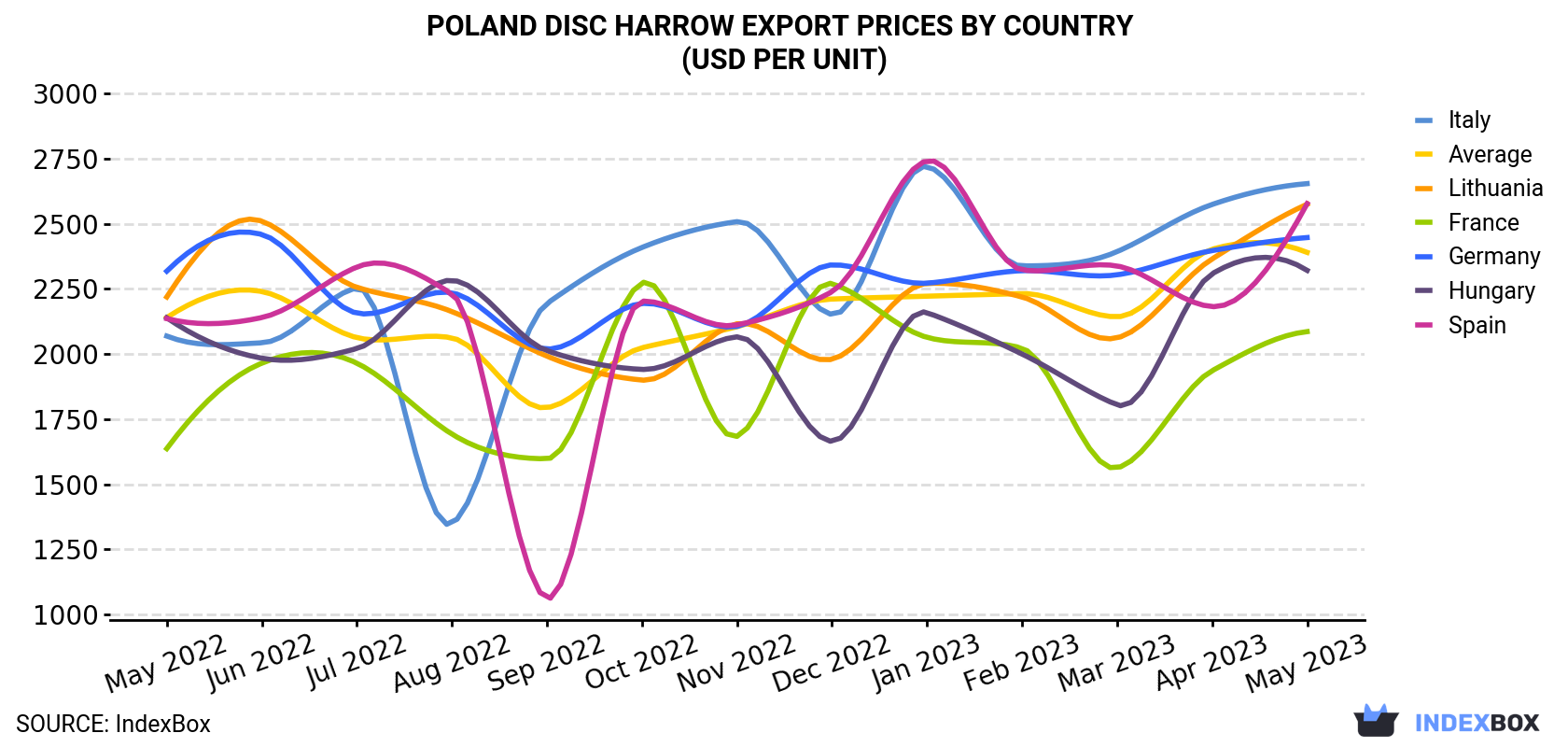 Poland Disc Harrow Export Prices By Country (USD Per Unit)