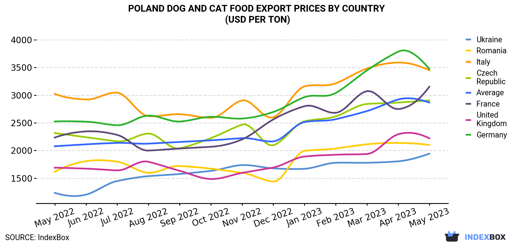 Poland Dog And Cat Food Export Prices By Country (USD Per Ton)