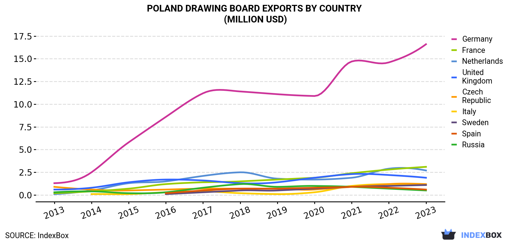 Poland Drawing Board Exports By Country (Million USD)