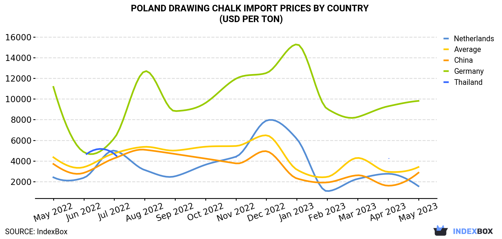 Poland Drawing Chalk Import Prices By Country (USD Per Ton)