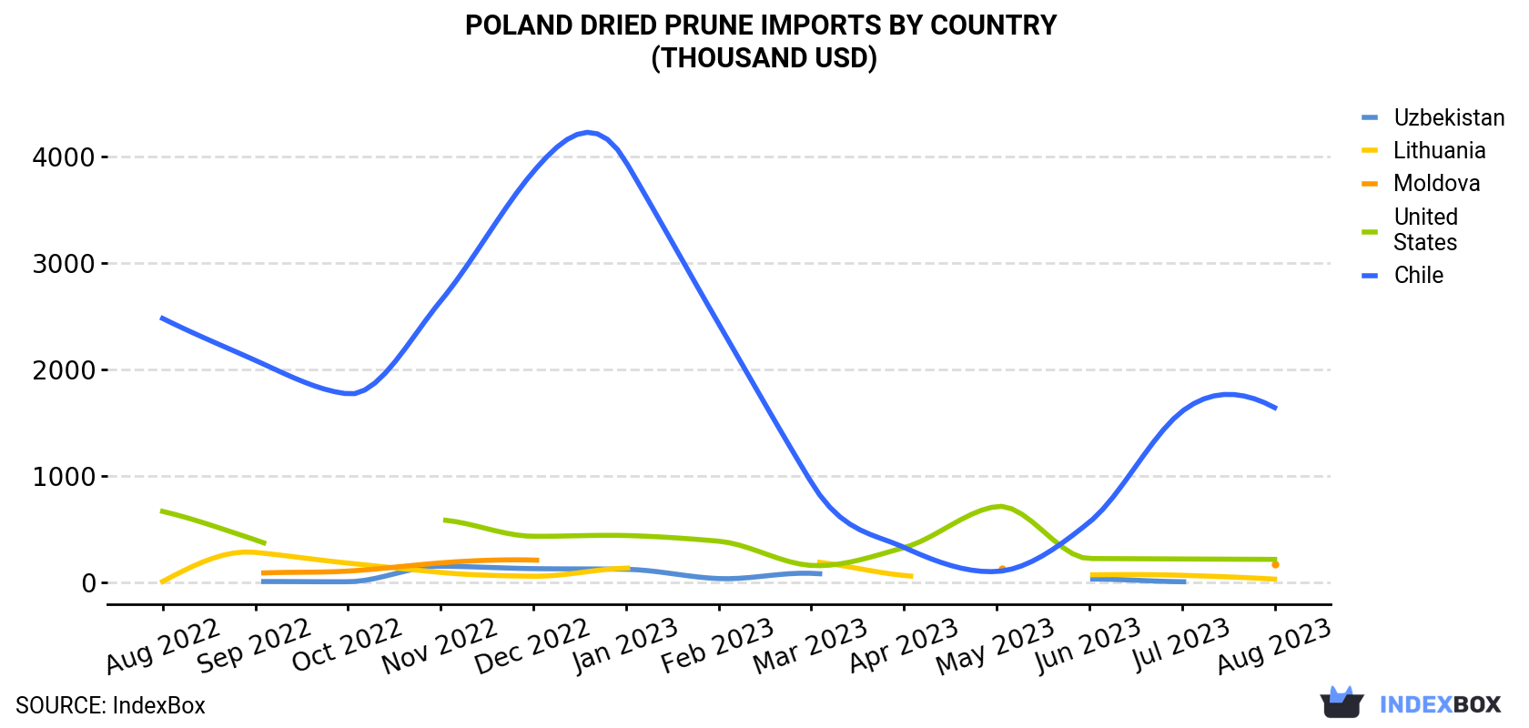 Poland Dried Prune Imports By Country (Thousand USD)