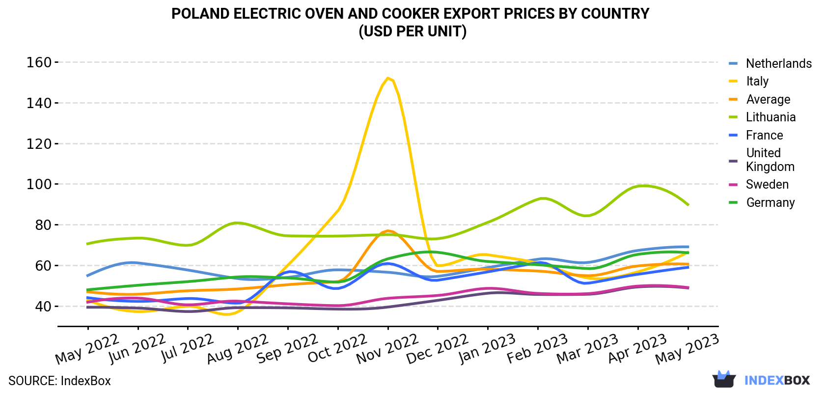 Poland Electric Oven And Cooker Export Prices By Country (USD Per Unit)
