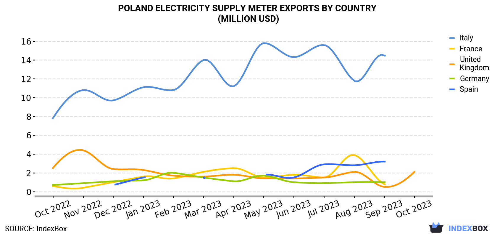 Poland Electricity Supply Meter Exports By Country (Million USD)