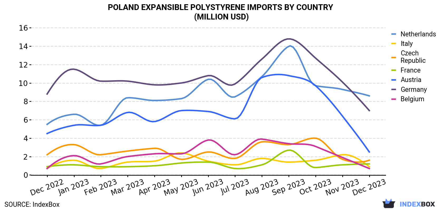 Poland Expansible Polystyrene Imports By Country (Million USD)