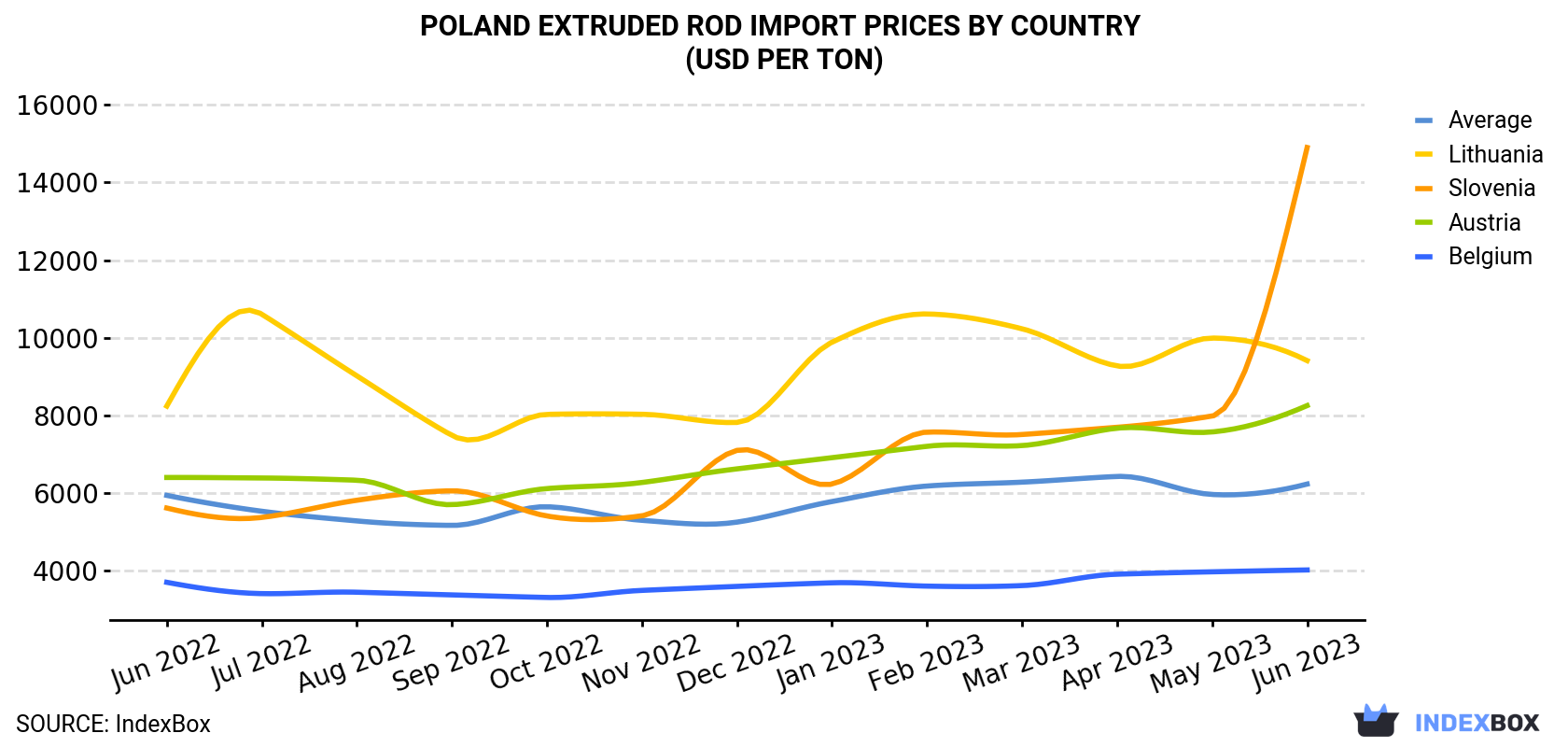 Poland Extruded Rod Import Prices By Country (USD Per Ton)