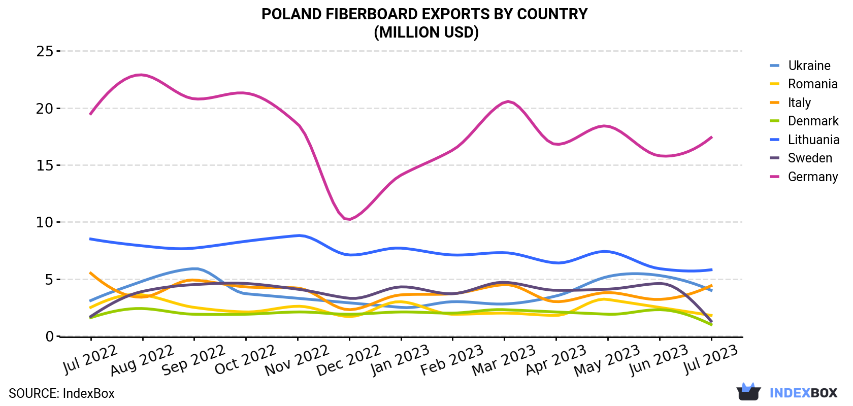 Poland Fiberboard Exports By Country (Million USD)