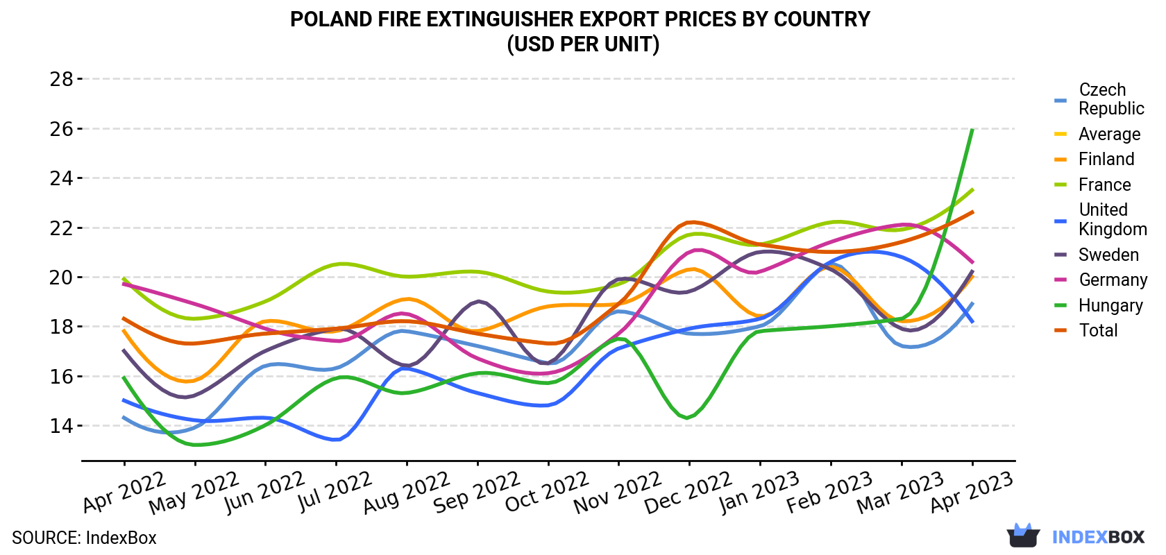 Poland Fire Extinguisher Export Prices By Country (USD Per Unit)
