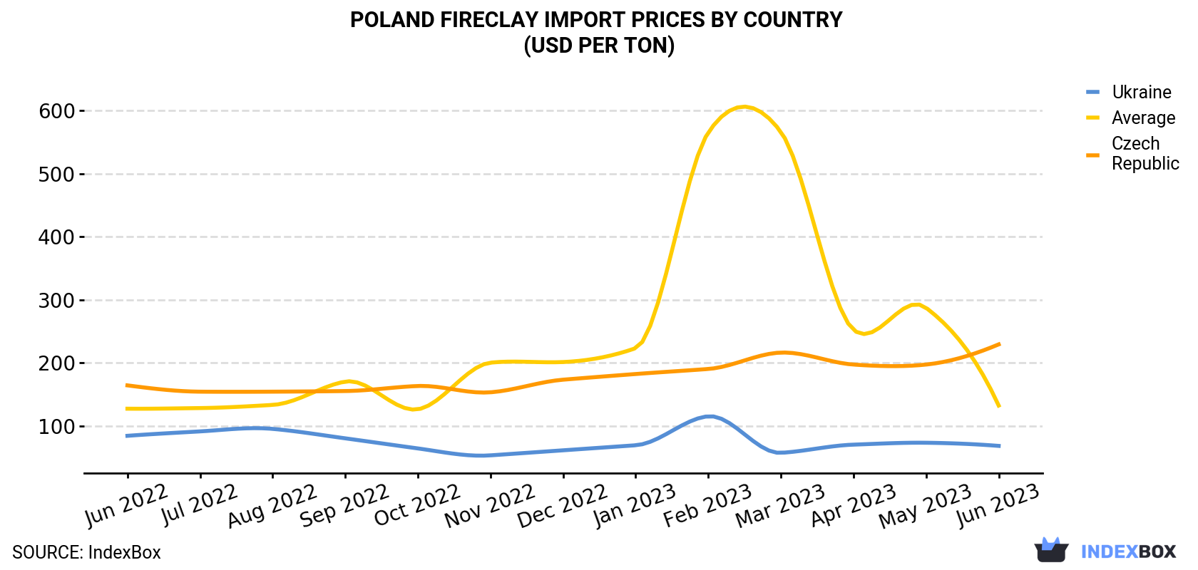 Poland Fireclay Import Prices By Country (USD Per Ton)