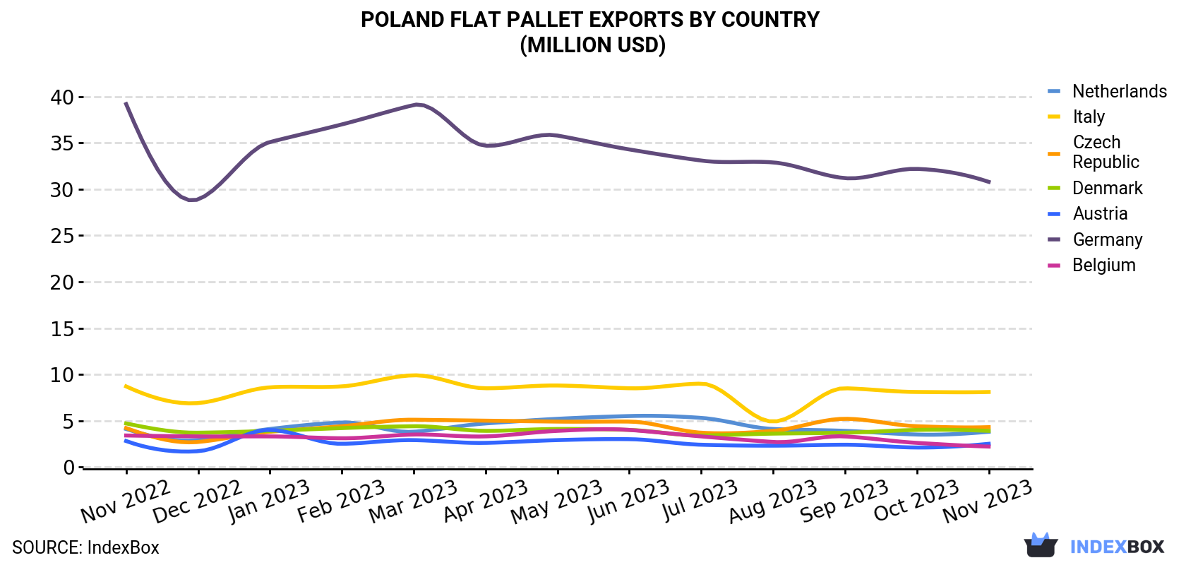 Poland Flat Pallet Exports By Country (Million USD)