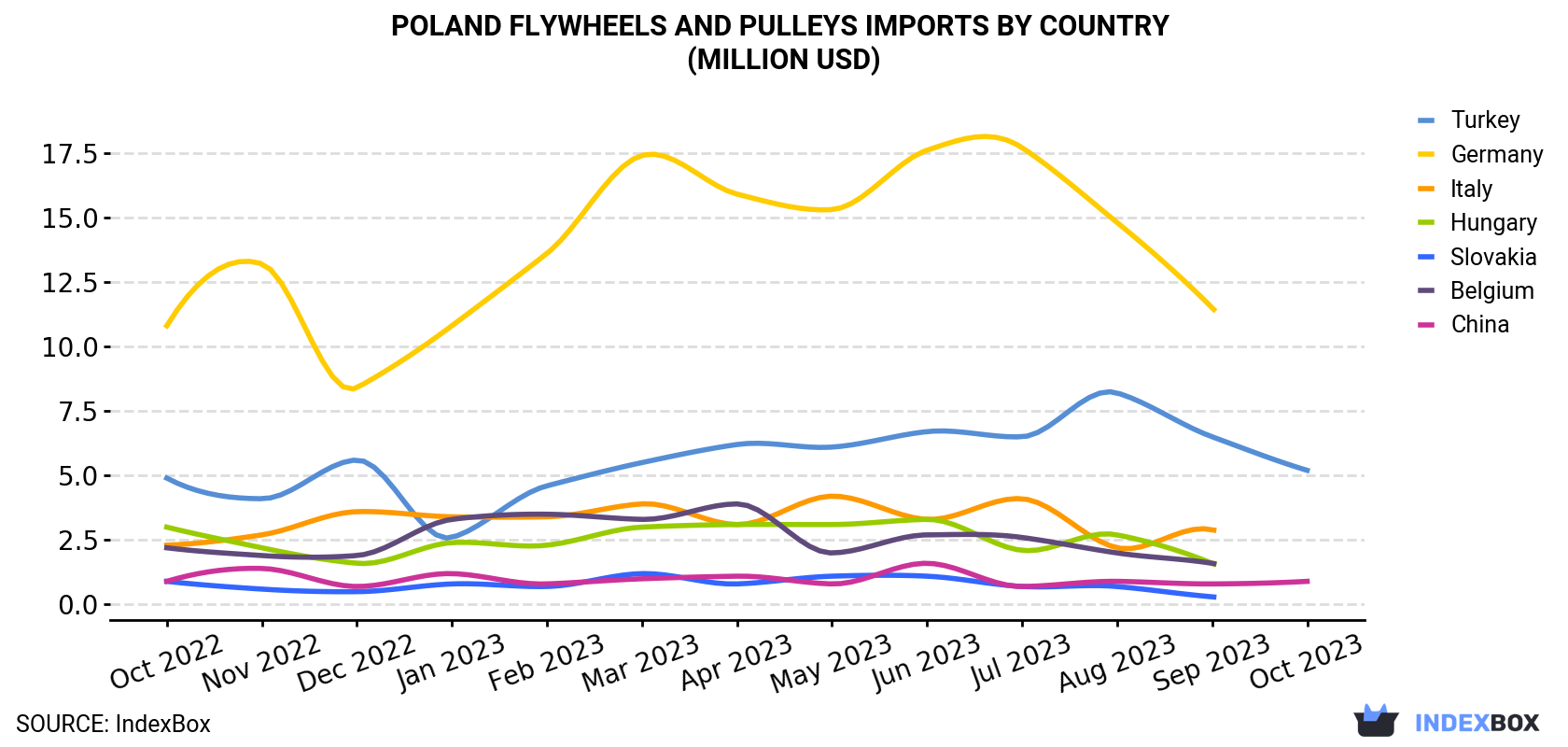 Poland Flywheels And Pulleys Imports By Country (Million USD)