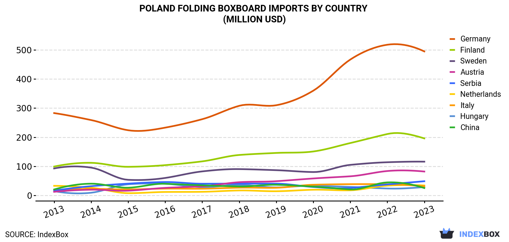 Poland Folding Boxboard Imports By Country (Million USD)