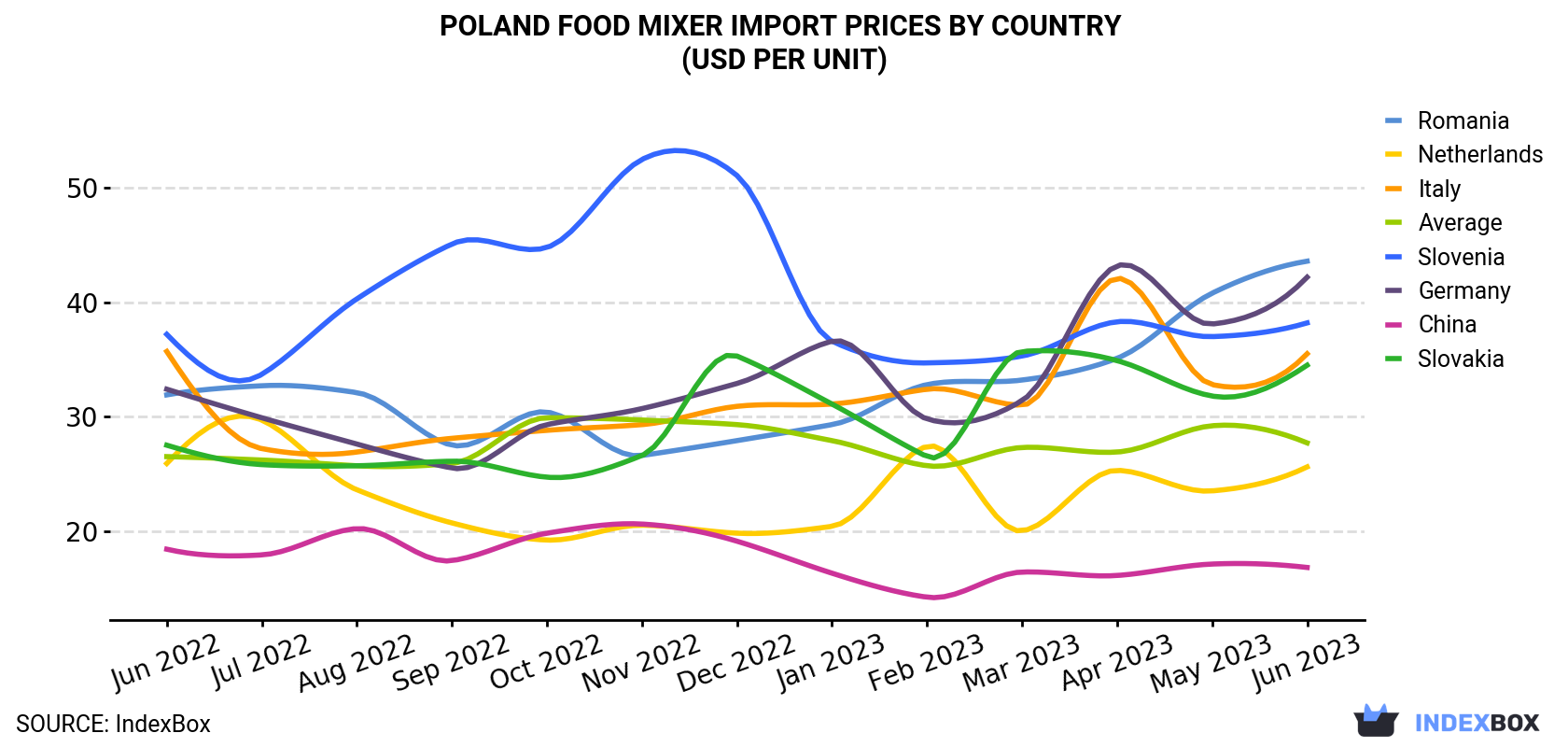 Poland Food Mixer Import Prices By Country (USD Per Unit)