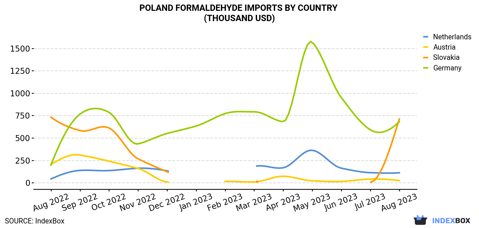 Poland Formaldehyde Imports By Country (Thousand USD)