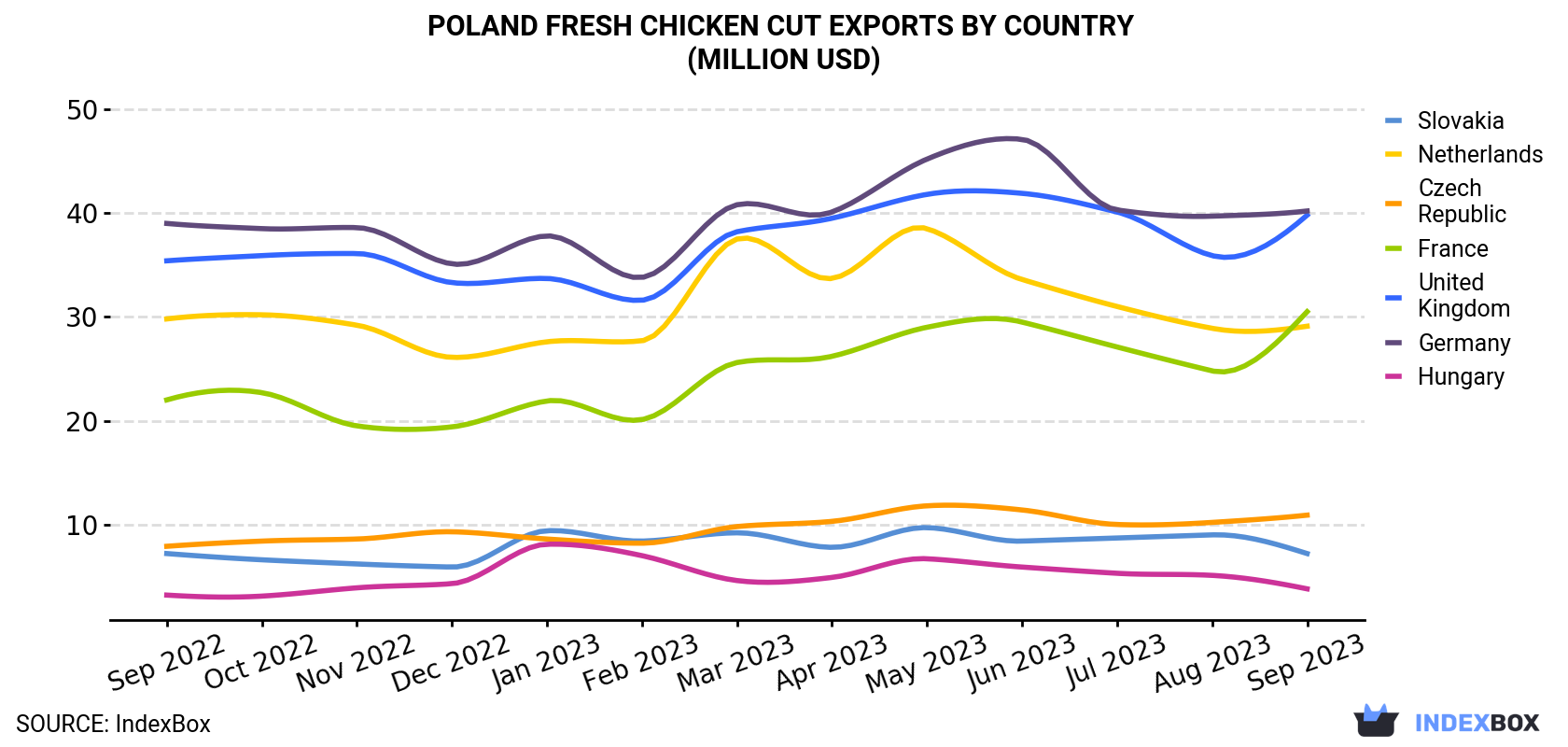 Poland Fresh Chicken Cut Exports By Country (Million USD)