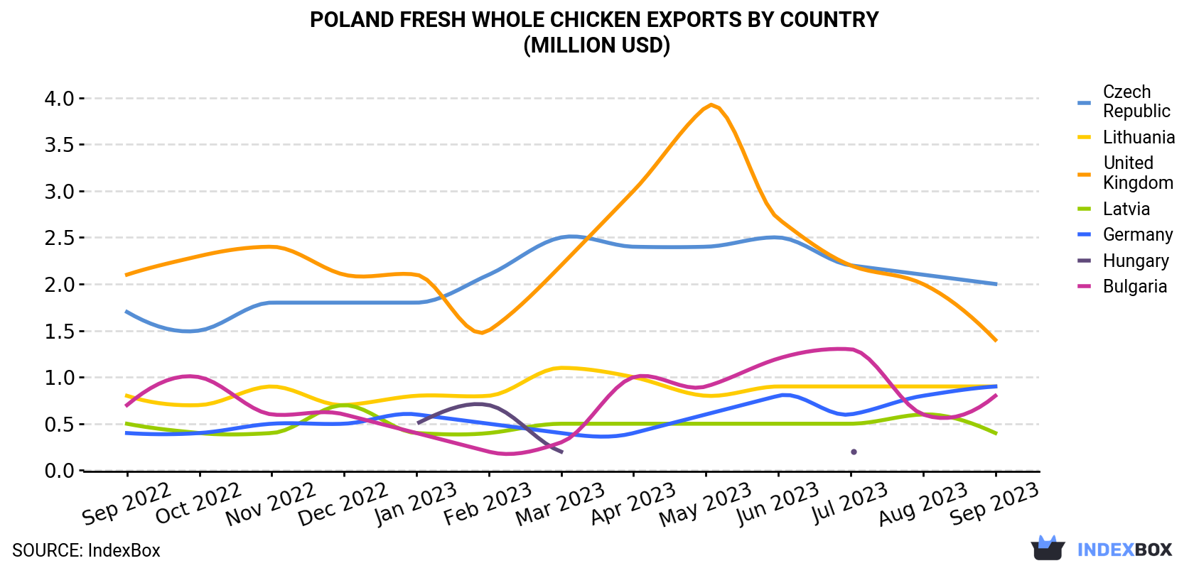 Poland Fresh Whole Chicken Exports By Country (Million USD)