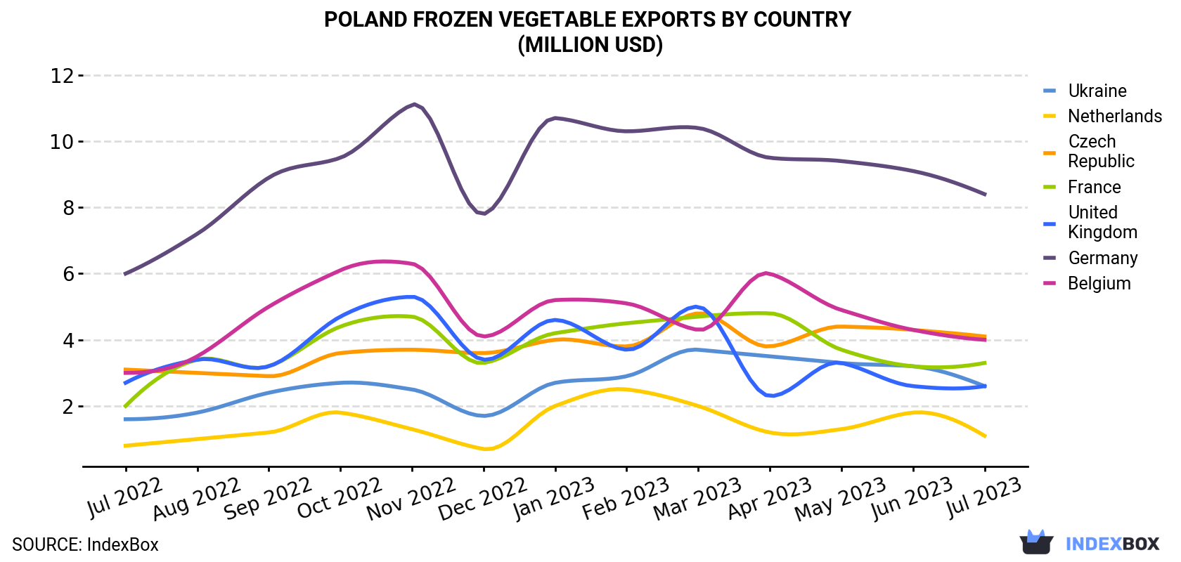 Poland Frozen Vegetable Exports By Country (Million USD)