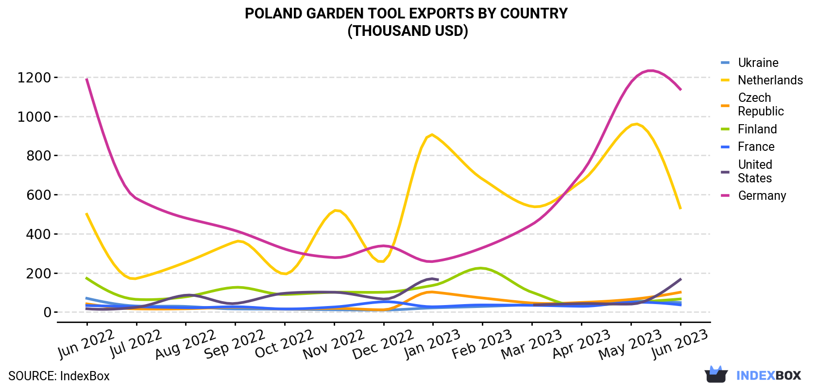 Poland Garden Tool Exports By Country (Thousand USD)