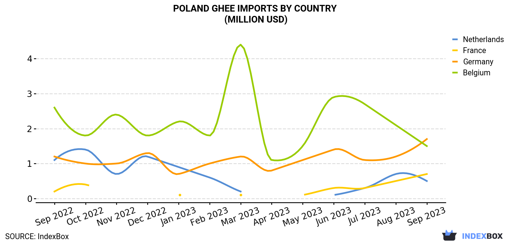 Poland Ghee Imports By Country (Million USD)