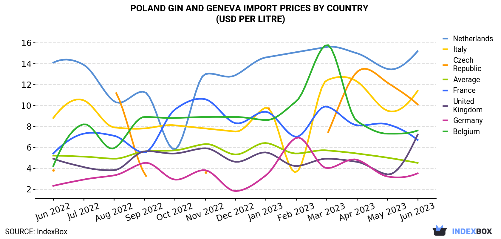 Poland Gin And Geneva Import Prices By Country (USD Per Litre)