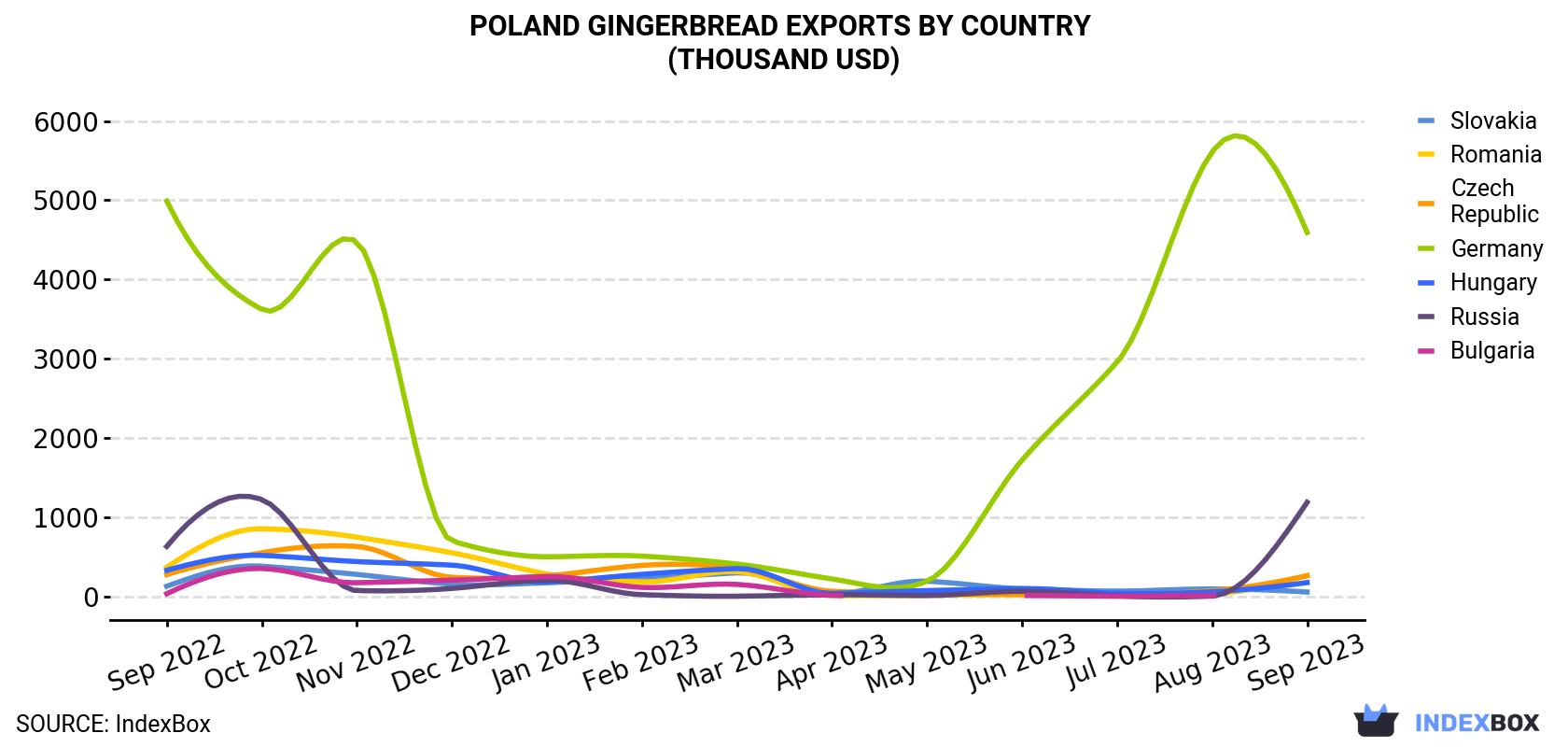 Poland Gingerbread Exports By Country (Thousand USD)