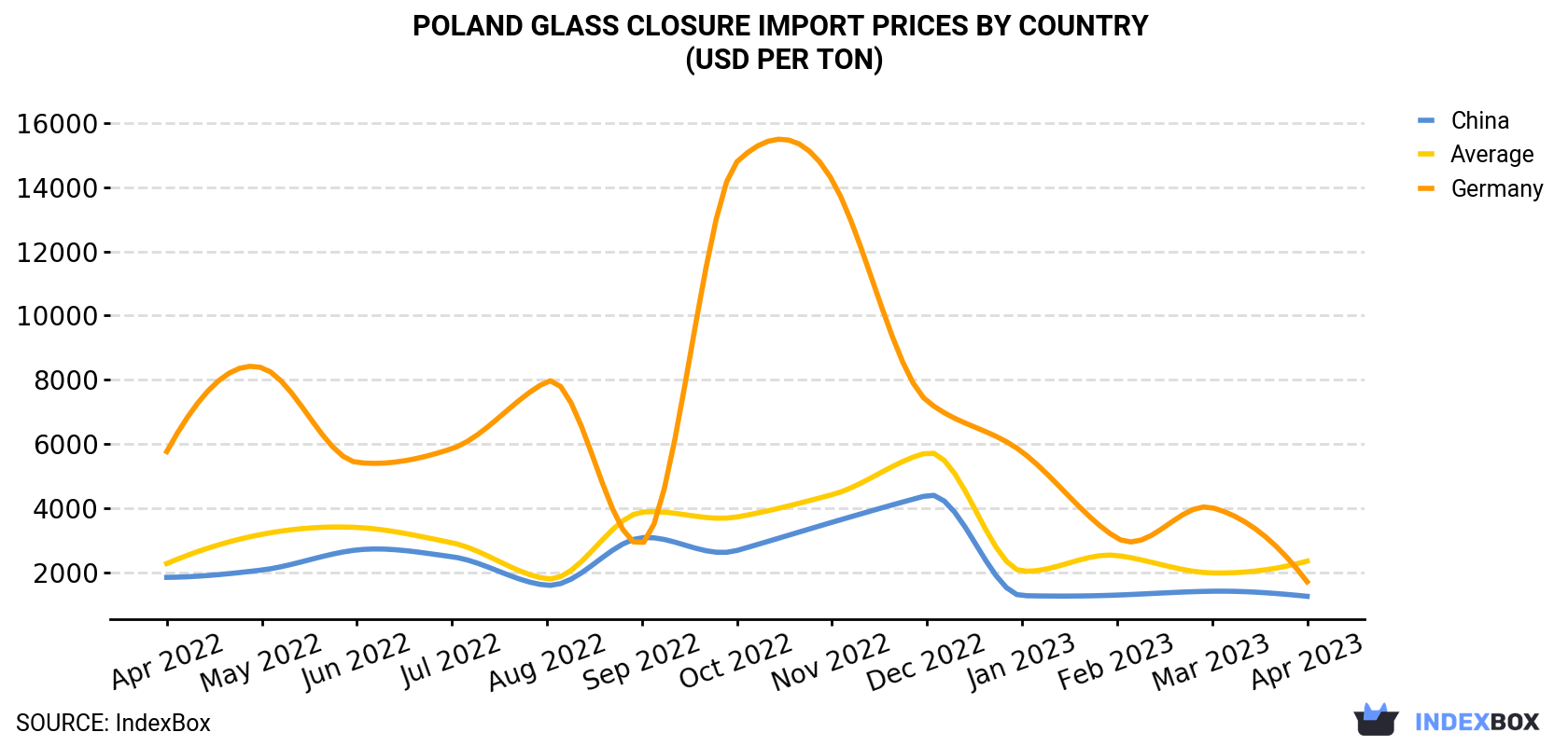 Poland Glass Closure Import Prices By Country (USD Per Ton)