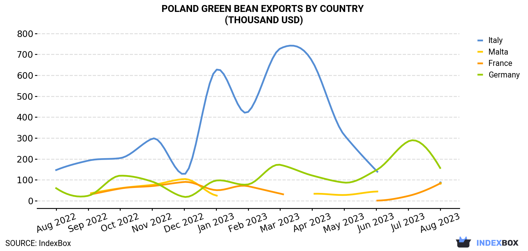 Poland Green Bean Exports By Country (Thousand USD)