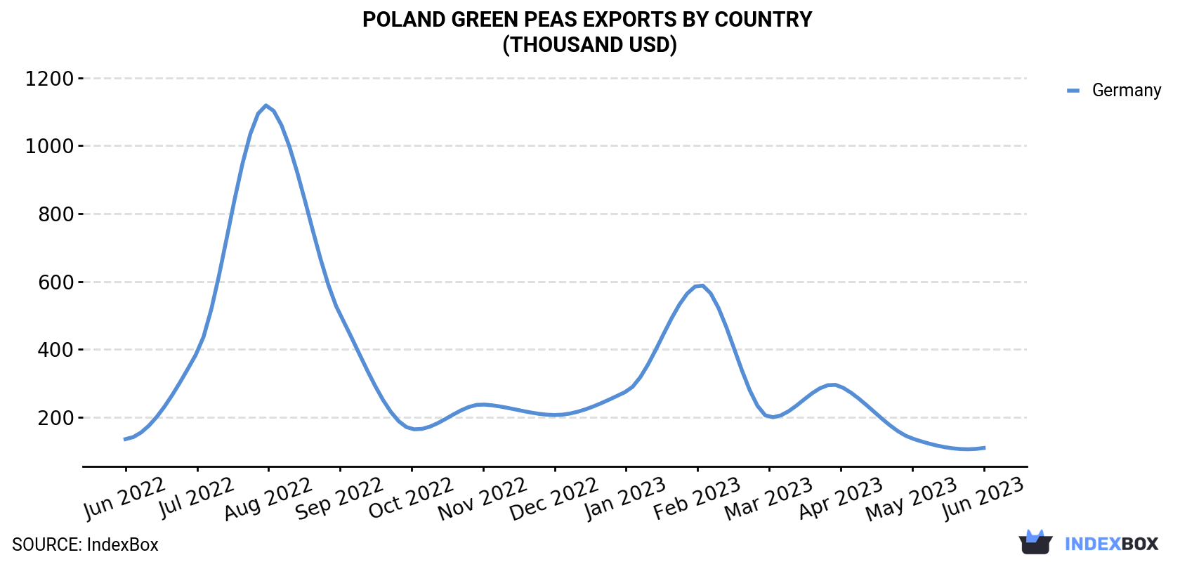 Poland Green Peas Exports By Country (Thousand USD)