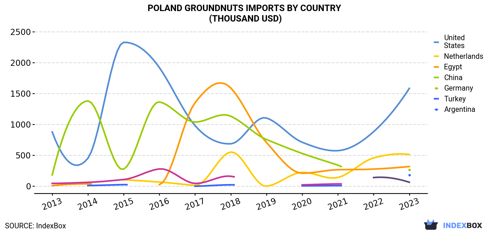 Poland Groundnuts Imports By Country (Thousand USD)