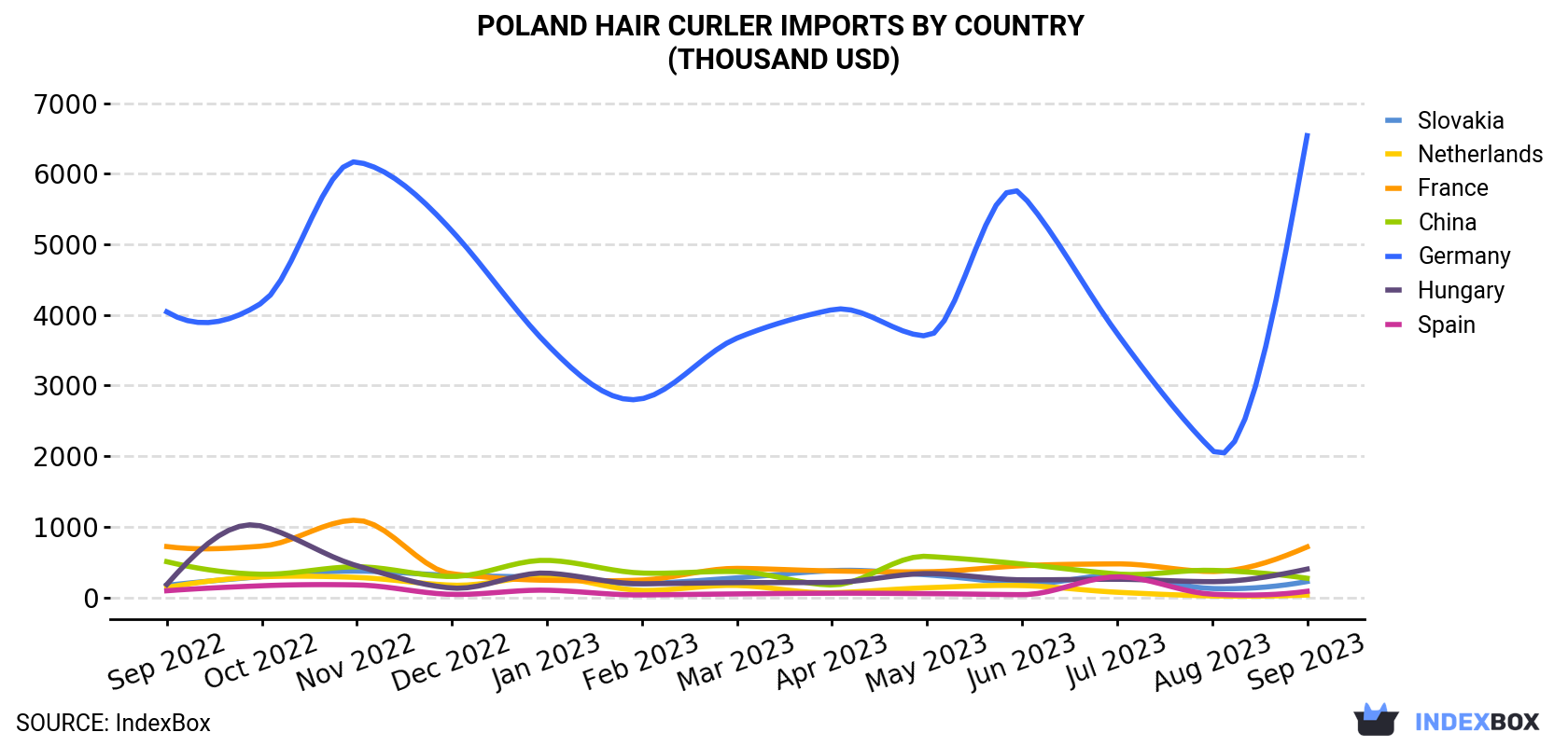Poland Hair Curler Imports By Country (Thousand USD)