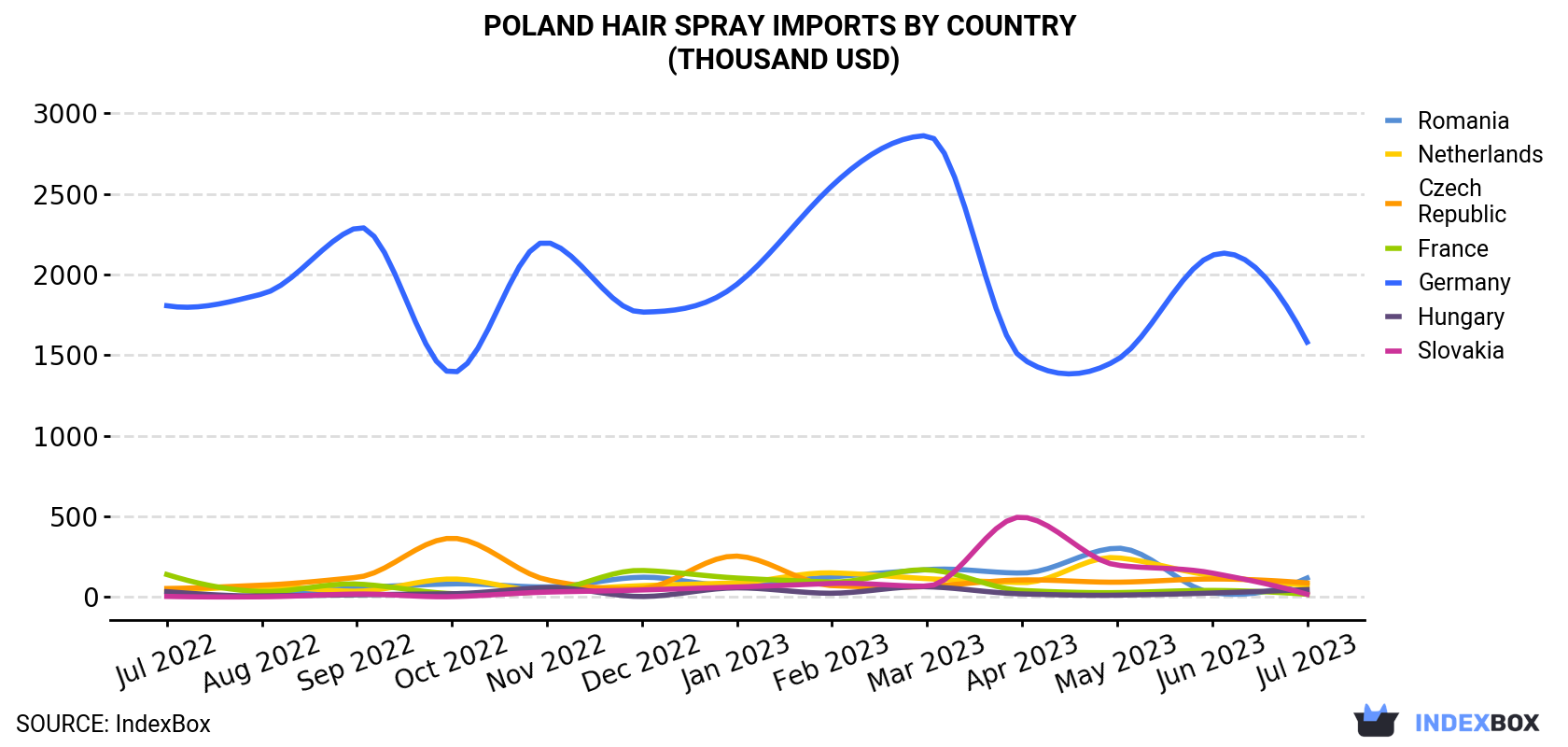 Poland Hair Spray Imports By Country (Thousand USD)