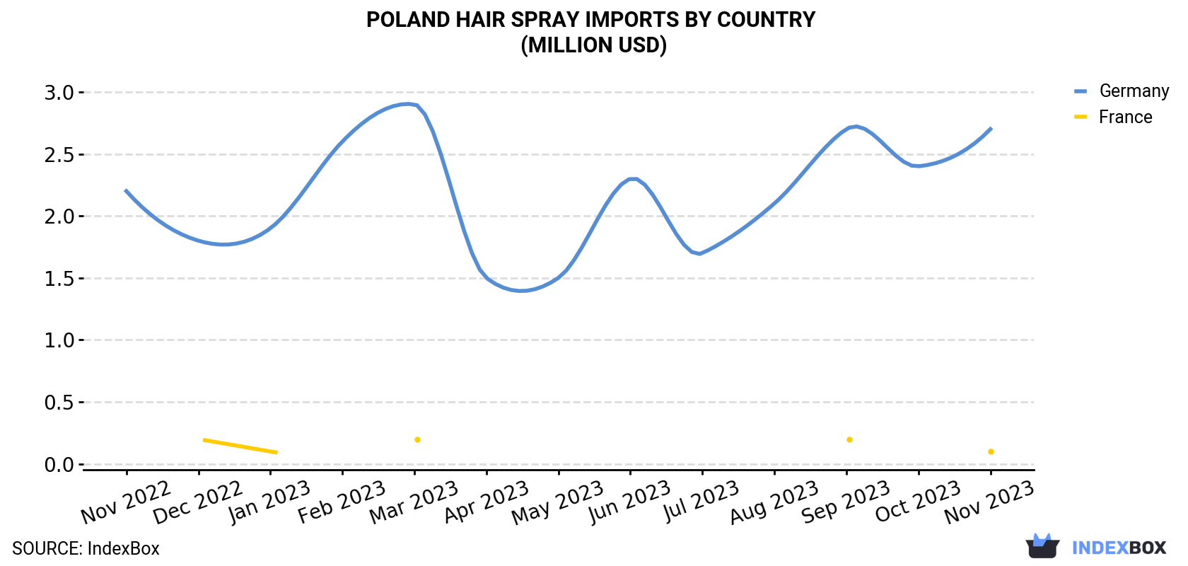 Poland Hair Spray Imports By Country (Million USD)