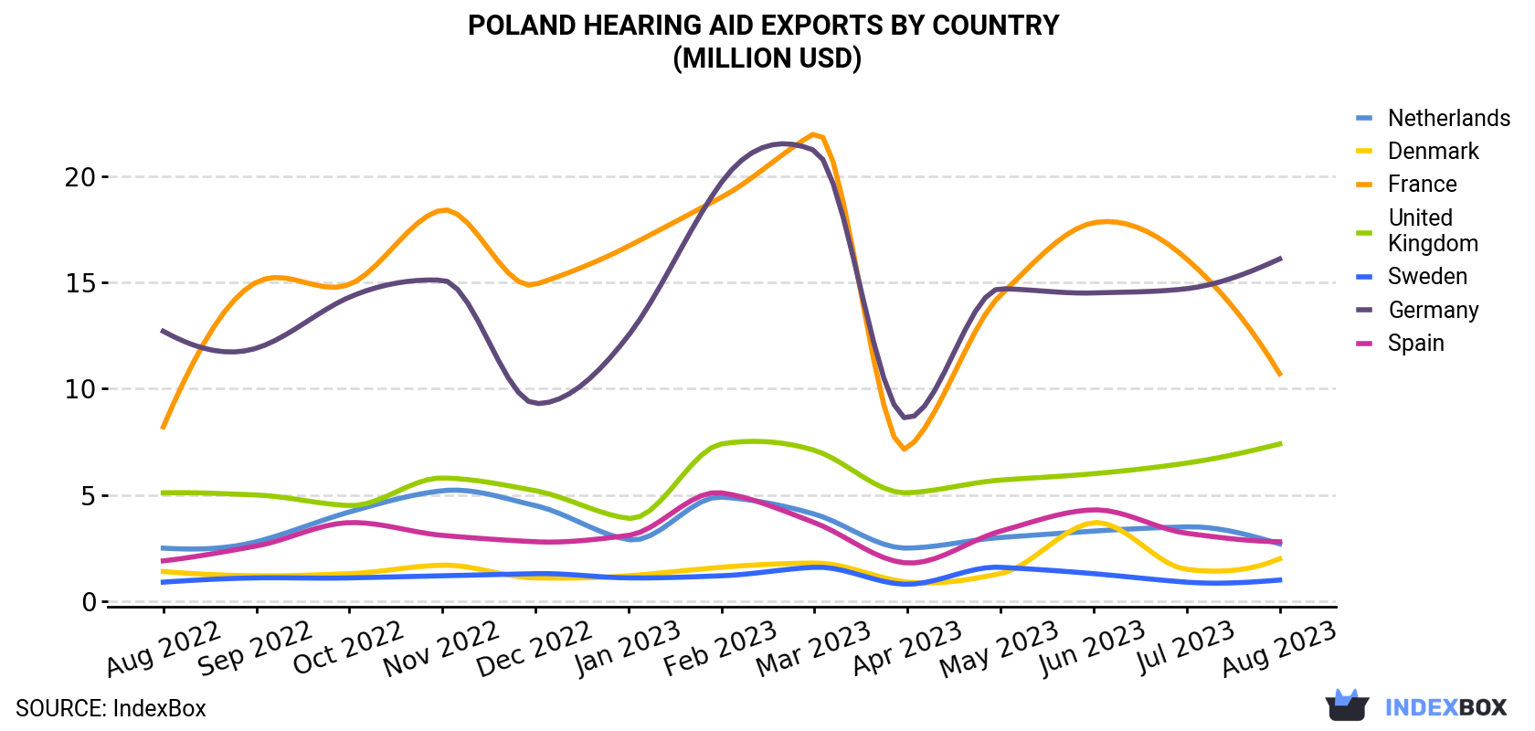 Poland Hearing Aid Exports By Country (Million USD)