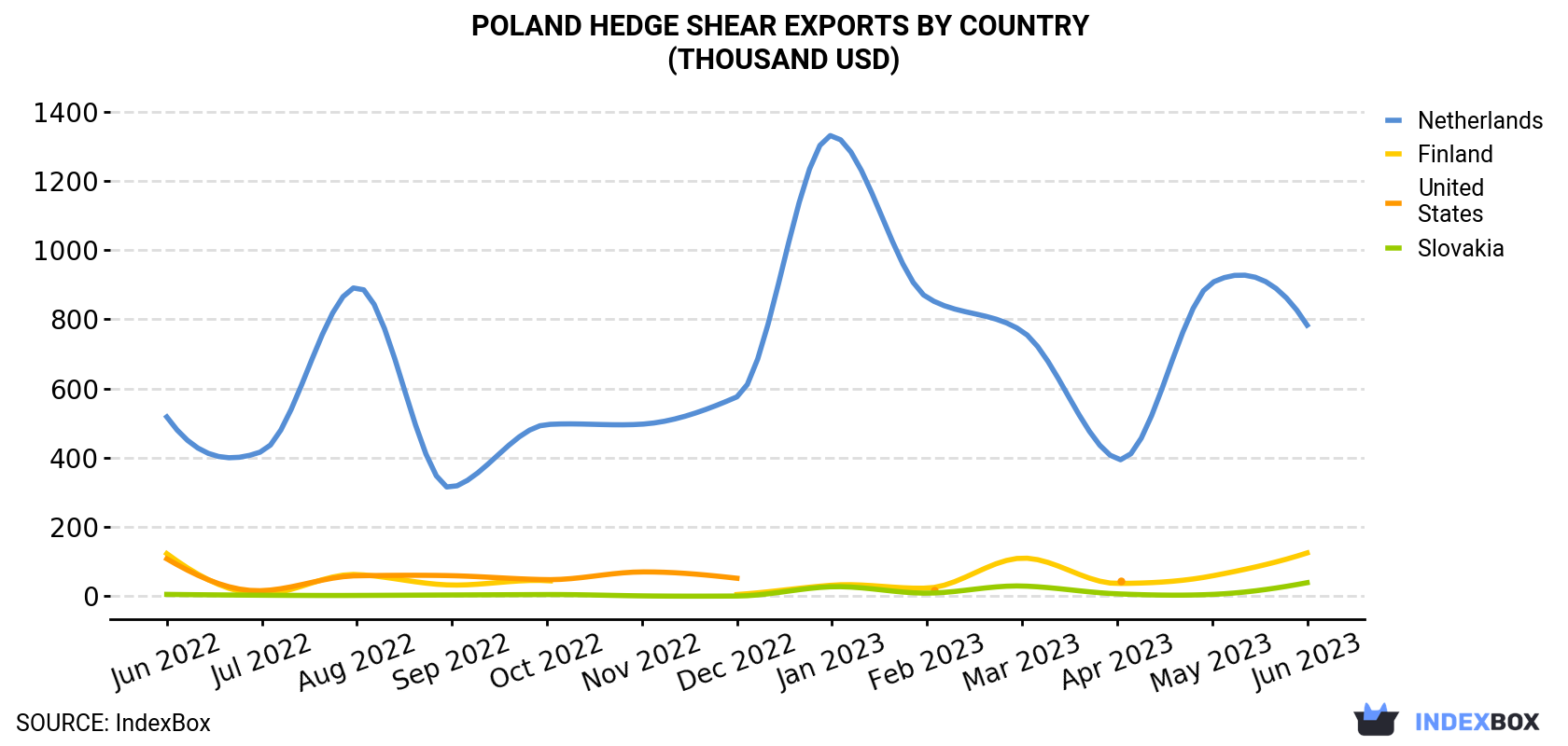 Poland Hedge Shear Exports By Country (Thousand USD)