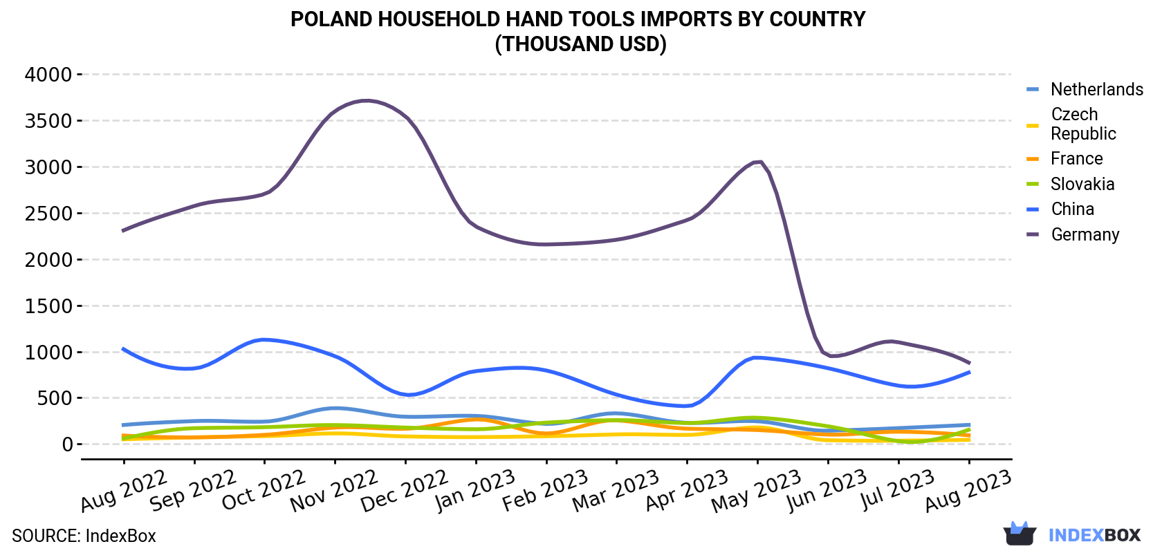 Poland Household Hand Tools Imports By Country (Thousand USD)