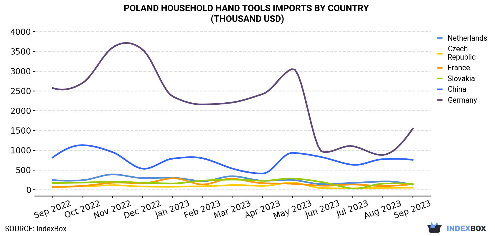 Poland Household Hand Tools Imports By Country (Thousand USD)
